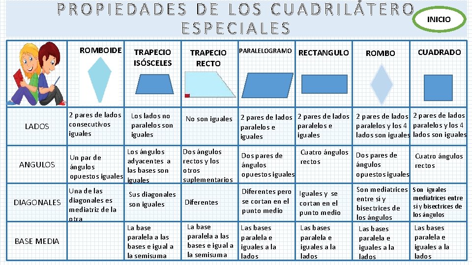 PROPIEDADES DE LOS CUADRILÁTERO ESPECIALES ROMBOIDE LADOS ANGULOS DIAGONALES BASE MEDIA INICIO TRAPECIO ISÓSCELES PROPIEDADES DE LOS CUADRILÁTERO ESPECIALES ROMBOIDE LADOS ANGULOS DIAGONALES BASE MEDIA INICIO TRAPECIO ISÓSCELES