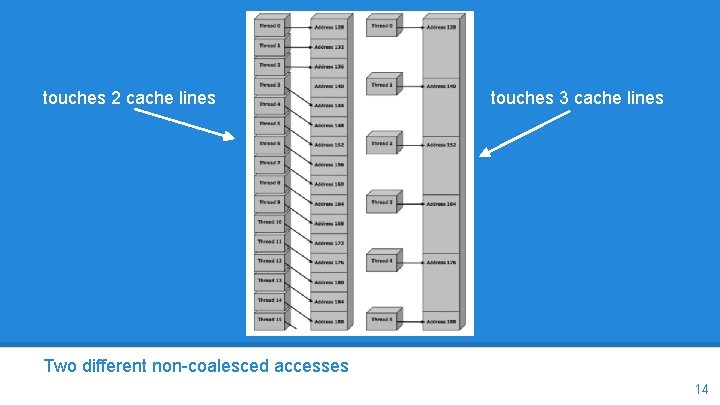 touches 2 cache lines touches 3 cache lines Two different non-coalesced accesses 14 