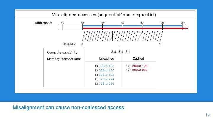 Misalignment can cause non-coalesced access 15 
