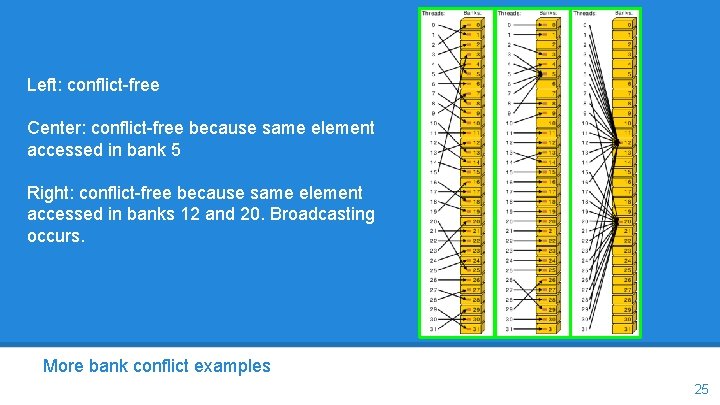Left: conflict-free Center: conflict-free because same element accessed in bank 5 Right: conflict-free because