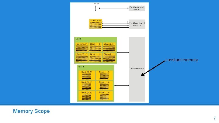 constant memory Memory Scope 7 