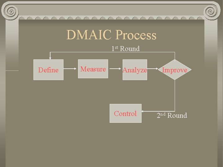 DMAIC Process 1 st Round Define Measure Analyze Control Improve 2 nd Round 
