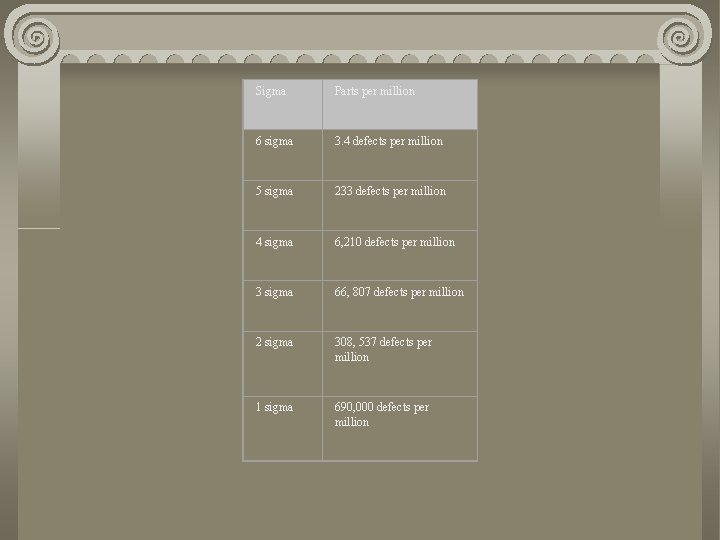Sigma Parts per million 6 sigma 3. 4 defects per million 5 sigma 233