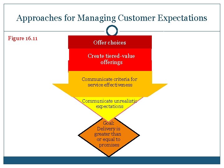 Approaches for Managing Customer Expectations Figure 16. 11 Offer choices Create tiered-value offerings Communicate