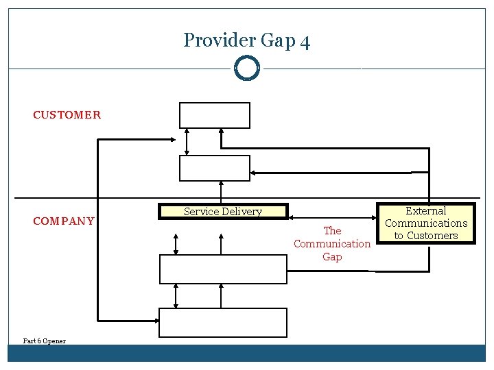 Provider Gap 4 CUSTOMER COMPANY Part 6 Opener Service Delivery The Communication Gap External