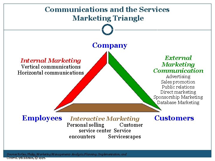 Communications and the Services Marketing Triangle Figure 16. 1 Company Internal Marketing Vertical communications