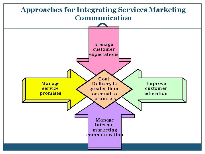 Approaches for Integrating Services Marketing Figure 16. 2 Communication Manage customer expectations Manage service