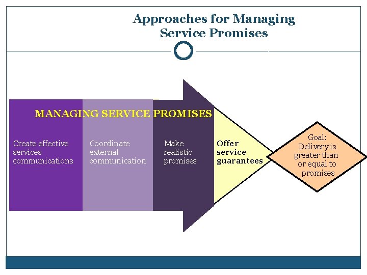 Figure 16. 3 Approaches for Managing Service Promises MANAGING SERVICE PROMISES Create effective services