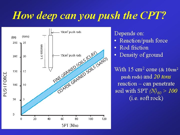 How deep can you push the CPT? Depends on: • Reaction/push force • Rod
