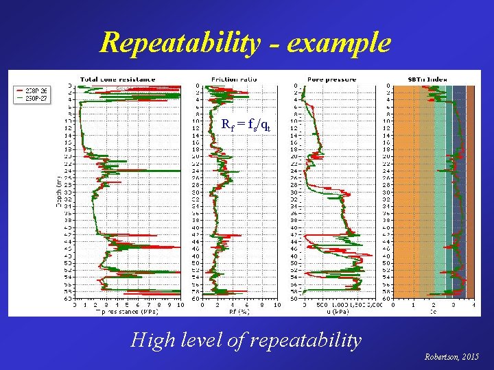 Repeatability - example Rf = fs/qt High level of repeatability Robertson, 2015 