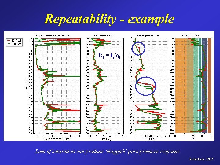 Repeatability - example Rf = fs/qt Loss of saturation can produce ‘sluggish’ pore pressure