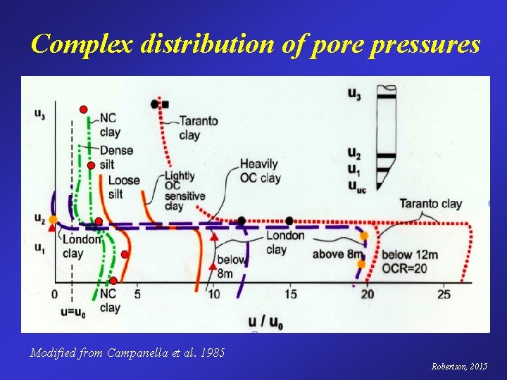 Complex distribution of pore pressures Modified from Campanella et al. 1985 Robertson, 2015 