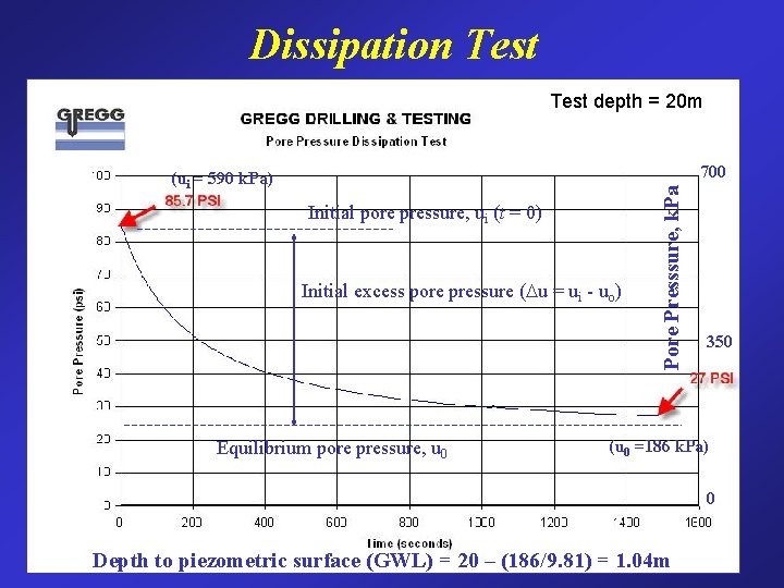 Dissipation Test depth = 20 m Initial pore pressure, ui (t = 0) Initial