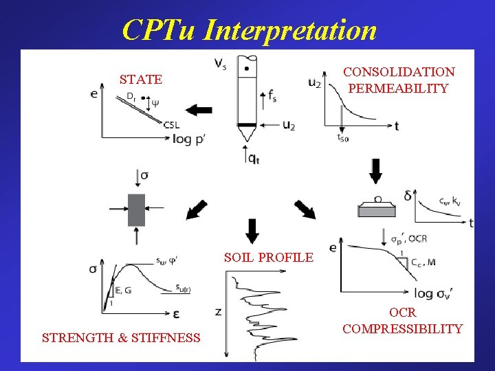 CPTu Interpretation CONSOLIDATION PERMEABILITY STATE SOIL PROFILE STRENGTH & STIFFNESS OCR COMPRESSIBILITY 
