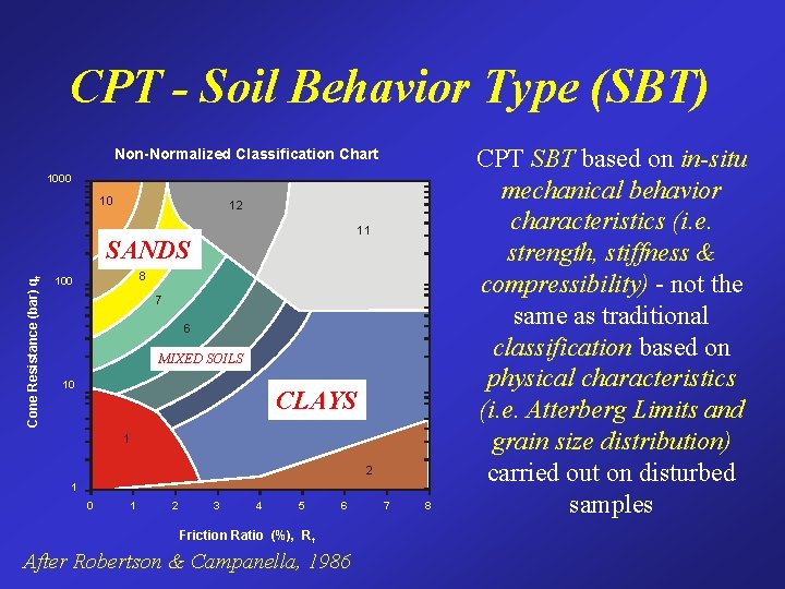 CPT - Soil Behavior Type (SBT) Non-Normalized Classification Chart 1000 10 12 11 Cone
