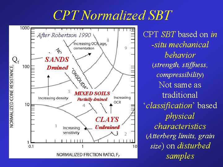 CPT Normalized SBT CPT SBT based on in -situ mechanical behavior After Robertson 1990