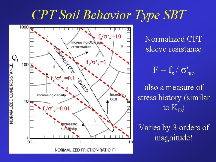 CPT Soil Behavior Type SBT fs/s’v =10 Qt fs/s’v =1 fs/s’v =0. 01 Normalized