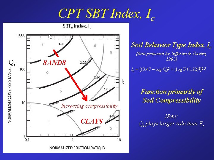 CPT SBT Index, Ic Soil Behavior Type Index, Ic Qt (first proposed by Jefferies