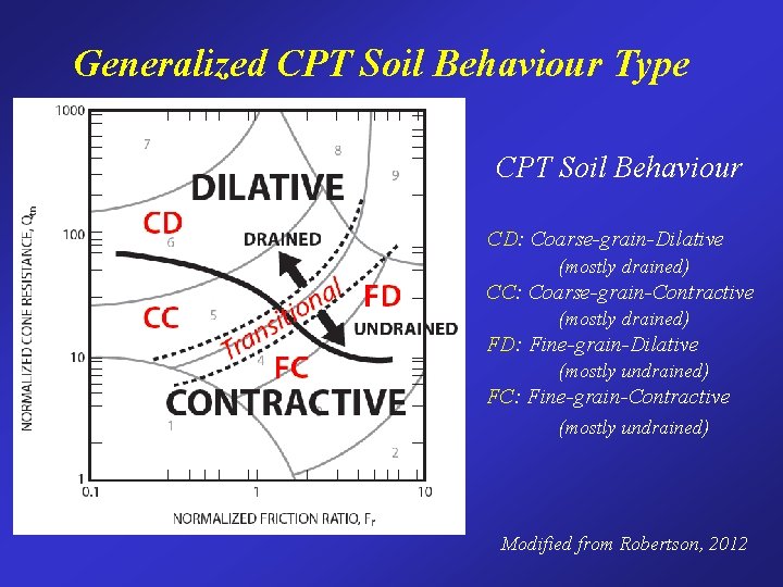 Generalized CPT Soil Behaviour Type CPT Soil Behaviour CD: Coarse-grain-Dilative (mostly drained) CC: Coarse-grain-Contractive