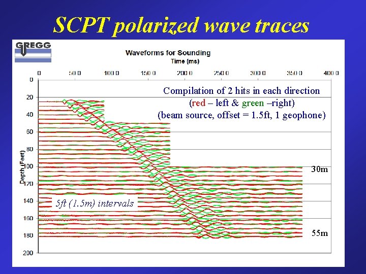 SCPT polarized wave traces Compilation of 2 hits in each direction (red – left