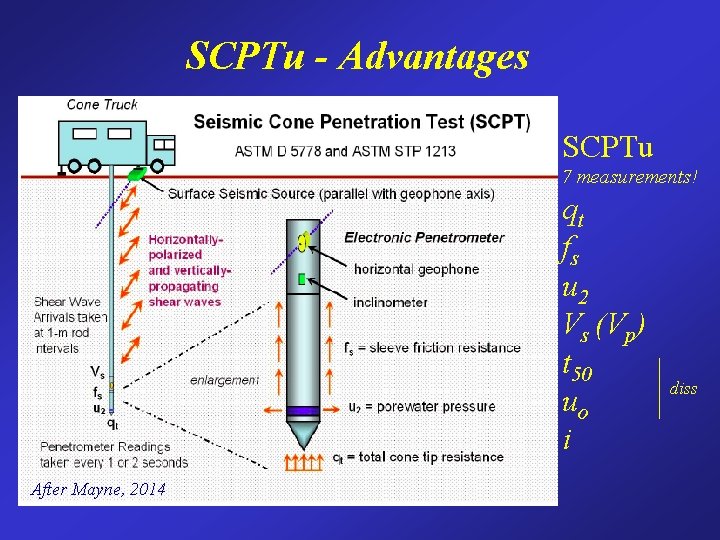SCPTu - Advantages SCPTu 7 measurements! qt fs u 2 Vs (Vp) t 50