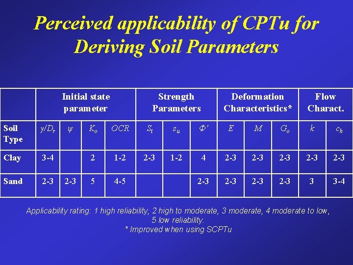 Perceived applicability of CPTu for Deriving Soil Parameters Initial state parameter Soil Type γ/Dr