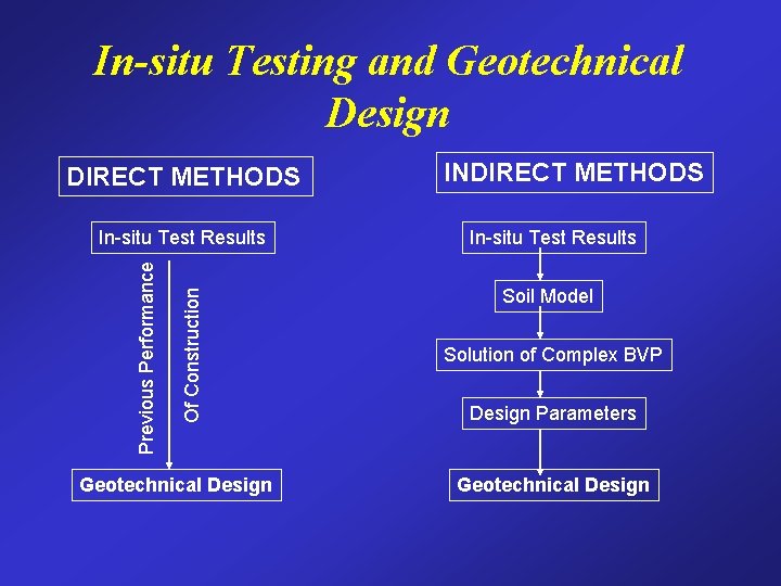 In-situ Testing and Geotechnical Design DIRECT METHODS Of Construction Previous Performance In-situ Test Results