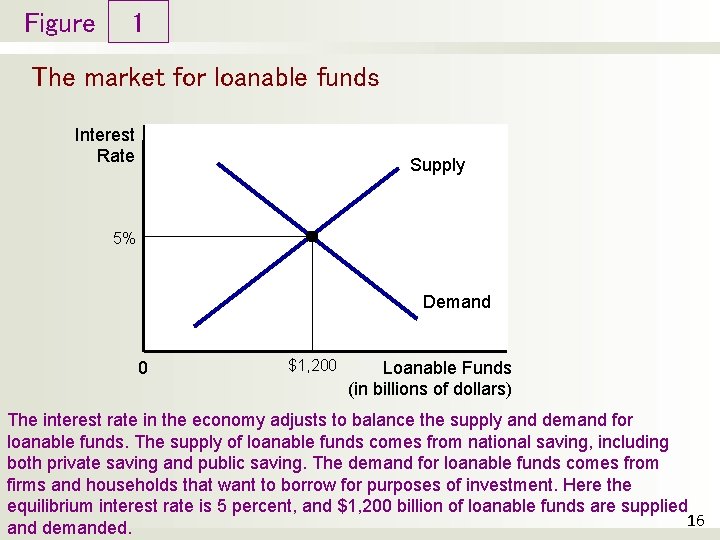 Figure 1 The market for loanable funds Interest Rate Supply 5% Demand 0 $1, Figure 1 The market for loanable funds Interest Rate Supply 5% Demand 0 $1,