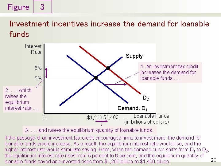 Figure 3 Investment incentives increase the demand for loanable funds Interest Rate Supply 1.