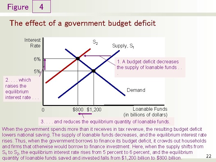 Figure 4 The effect of a government budget deficit Interest Rate S 2 6%