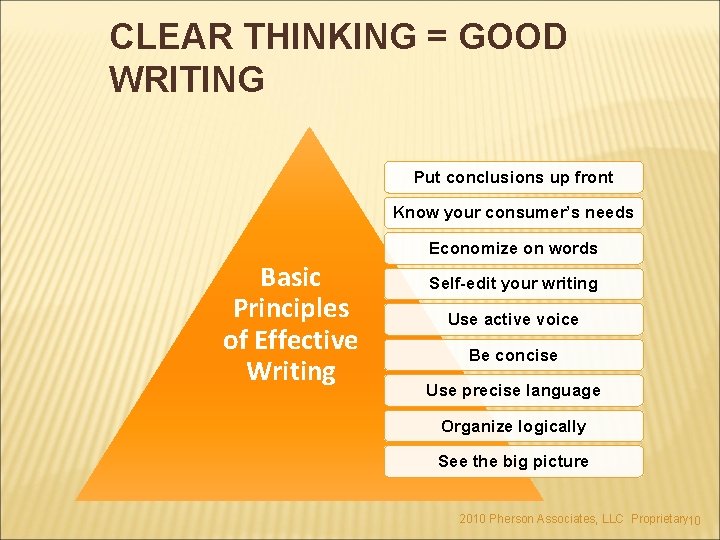CLEAR THINKING = GOOD WRITING Put conclusions up front Know your consumer’s needs Economize