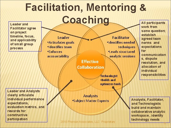 Facilitation, Mentoring & Coaching Leader and Facilitator agree on project timeline, focus, and applicability