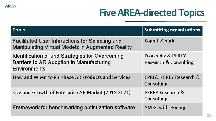 Five AREA-directed Topics Topic Submitting organizations Facilitated User Interactions for Selecting and Manipulating Virtual