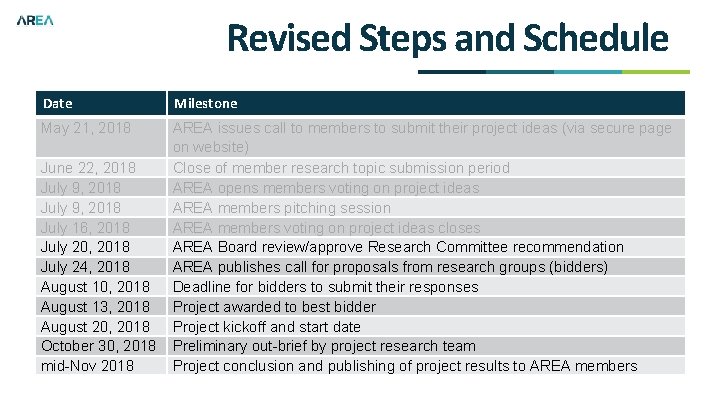 Revised Steps and Schedule Date Milestone May 21, 2018 AREA issues call to members