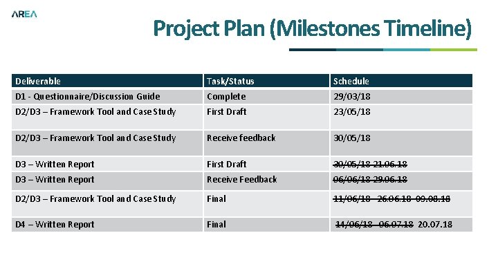 Project Plan (Milestones Timeline) Deliverable Task/Status Schedule D 1 - Questionnaire/Discussion Guide Complete 29/03/18