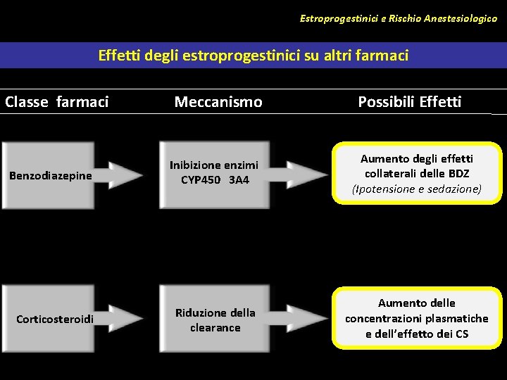 Estroprogestinici e Rischio Anestesiologico Effetti degli estroprogestinici su altri farmaci Classe farmaci Meccanismo Benzodiazepine