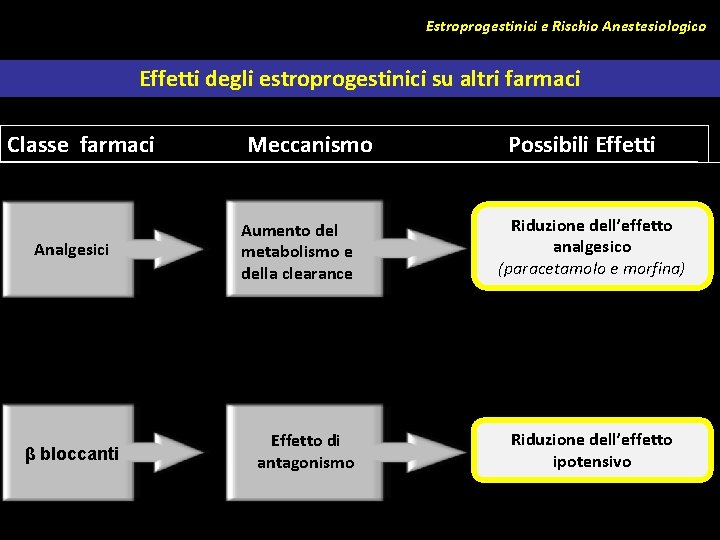 Estroprogestinici e Rischio Anestesiologico Effetti degli estroprogestinici su altri farmaci Classe farmaci Analgesici β