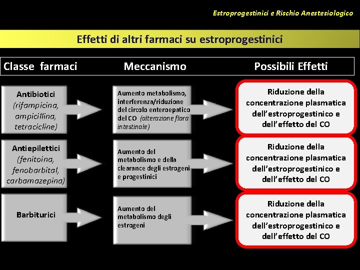 Estroprogestinici e Rischio Anestesiologico Effetti di altri farmaci su estroprogestinici Classe farmaci Meccanismo Possibili