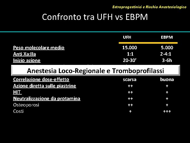 Estroprogestinici e Rischio Anestesiologico Confronto tra UFH vs EBPM UFH Peso molecolare medio Anti