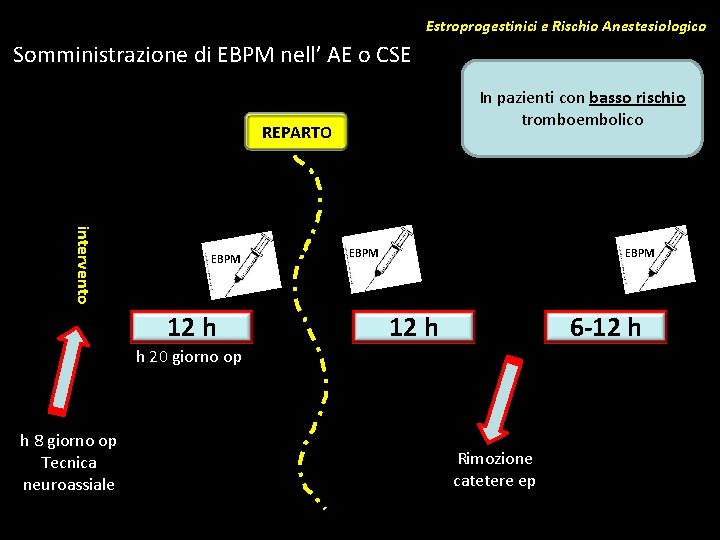 Estroprogestinici e Rischio Anestesiologico Somministrazione di EBPM nell’ AE o CSE In pazienti con