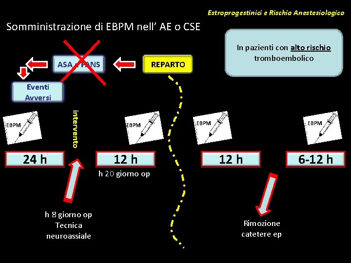 Estroprogestinici e Rischio Anestesiologico Somministrazione di EBPM nell’ AE o CSE ASA e FANS