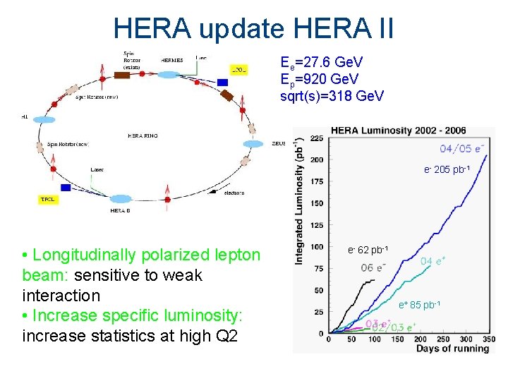 HERA update HERA II Ee=27. 6 Ge. V Ep=920 Ge. V sqrt(s)=318 Ge. V