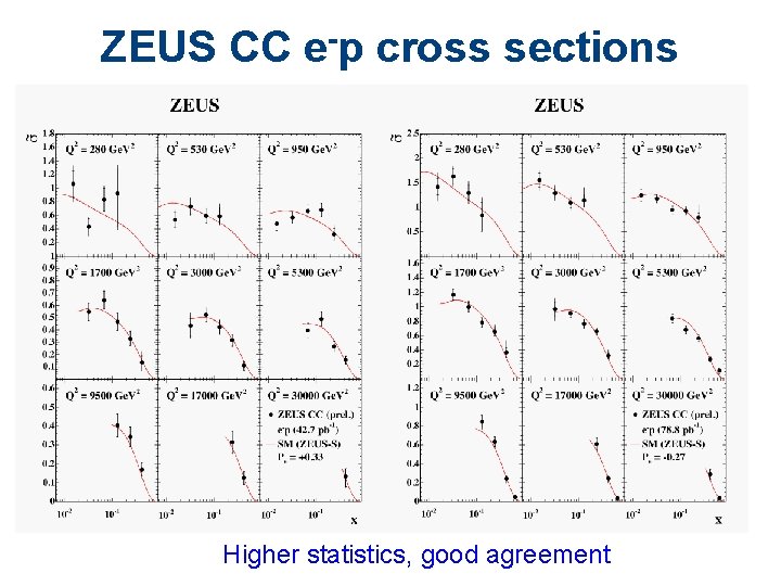 ZEUS CC e-p cross sections Higher statistics, good agreement 