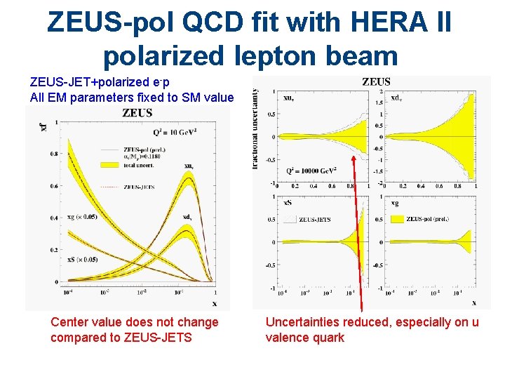 ZEUS-pol QCD fit with HERA II polarized lepton beam ZEUS-JET+polarized e-p All EM parameters