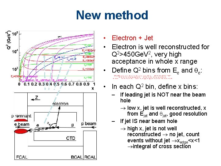 New method • Electron + Jet • Electron is well reconstructed for Q 2>450