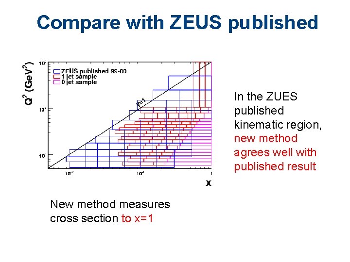 Compare with ZEUS published In the ZUES published kinematic region, new method agrees well