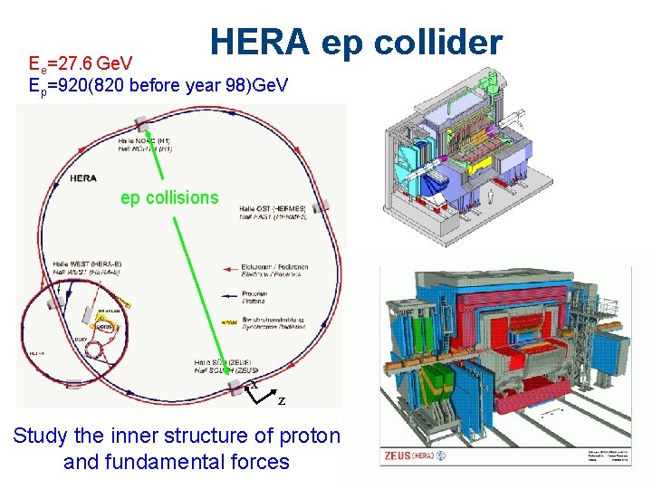 HERA ep collider Ee=27. 6 Ge. V Ep=920(820 before year 98)Ge. V ep collisions