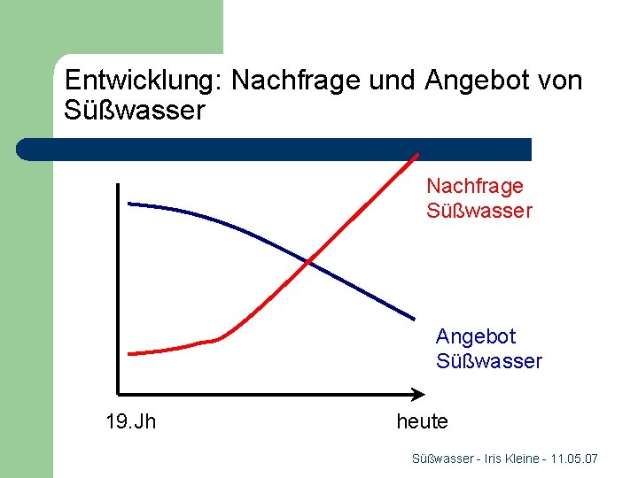 Entwicklung: Nachfrage und Angebot von Süßwasser Nachfrage Süßwasser Angebot Süßwasser 19. Jh heute Süßwasser