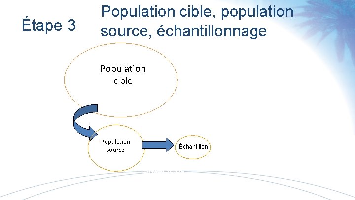 Étape 3 Population cible, population source, échantillonnage Population cible Population source Échantillon Echantillonnage 