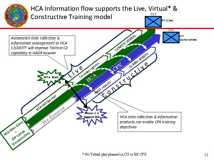 HCA Information flow supports the Live, Virtual* & XXX Constructive Training model JTF (Live) HCA Information flow supports the Live, Virtual* & XXX Constructive Training model JTF (Live)